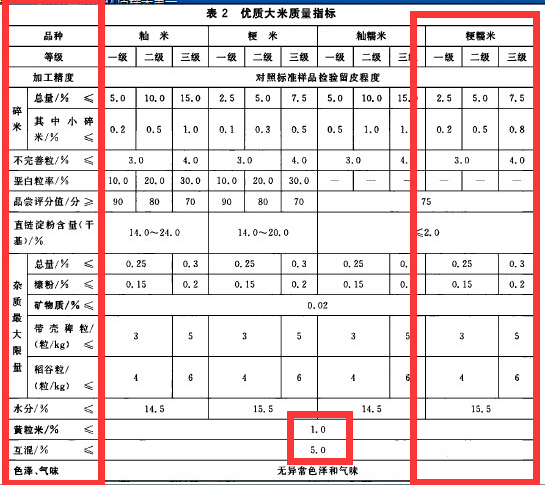 優(yōu)質(zhì)糯質(zhì)量指標(biāo)